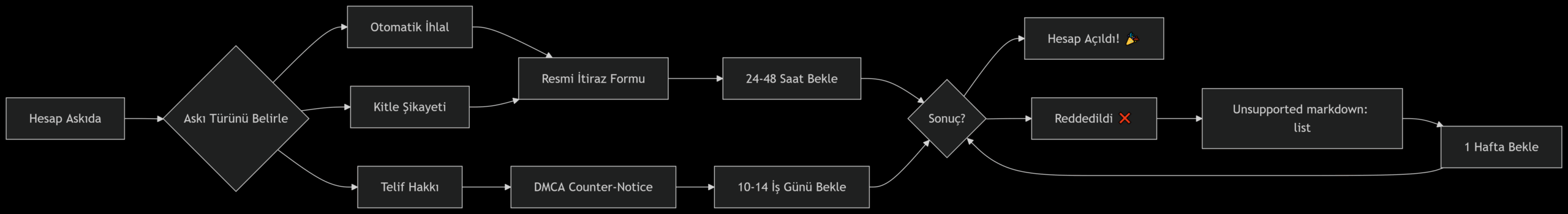 Askıya Alınan TwitterX Hesabını Geri Açma Politika İhlali Türleri ve Etkili İtiraz Metinleri (1)111